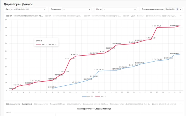 Как выгружать данные из 1С в Yandex DataLens