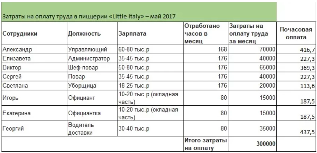 расчет зп сотрудников
