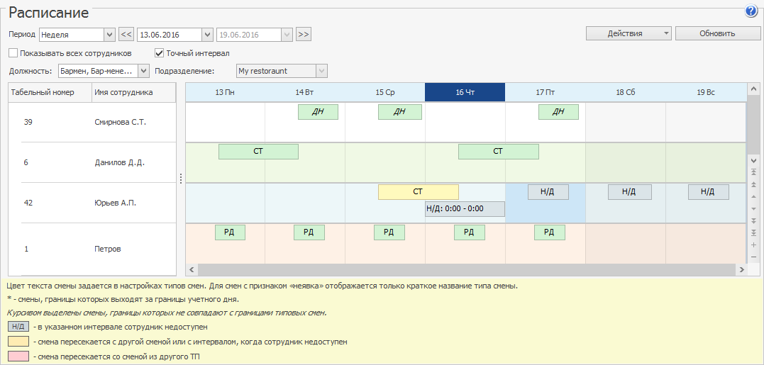 План факт iiko