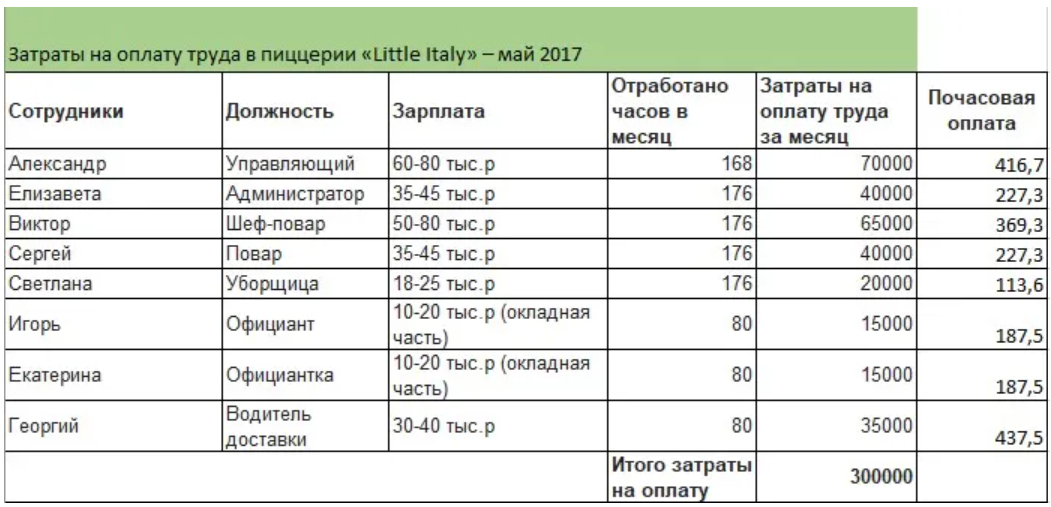 расчет зп сотрудников расчет зп сотрудников