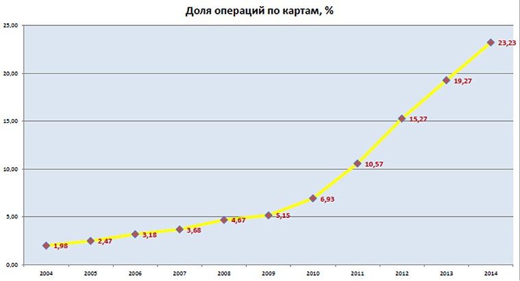 Количество карт. Статистика безналичных расчетов. Статистика платежных карт.