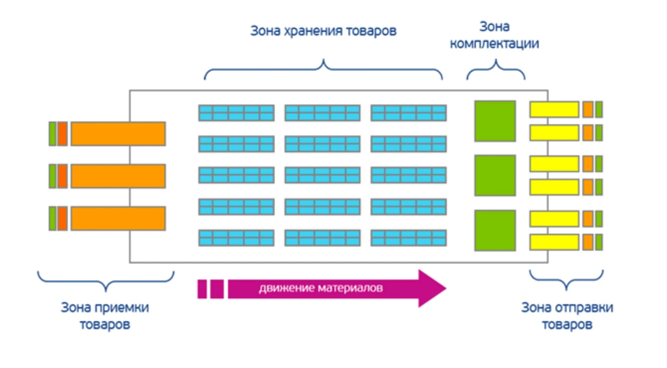 Зоны на складе Зоны на складе